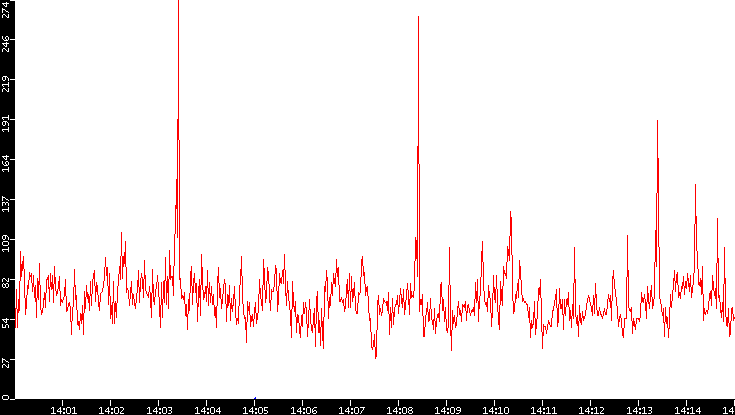 Nb. of Packets vs. Time