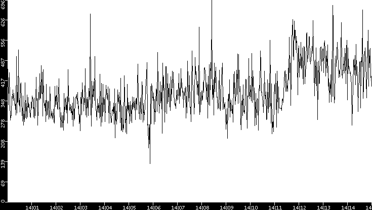 Average Packet Size vs. Time
