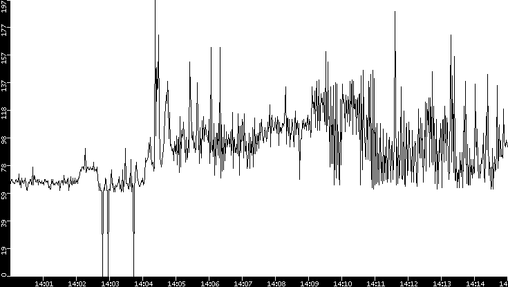 Average Packet Size vs. Time