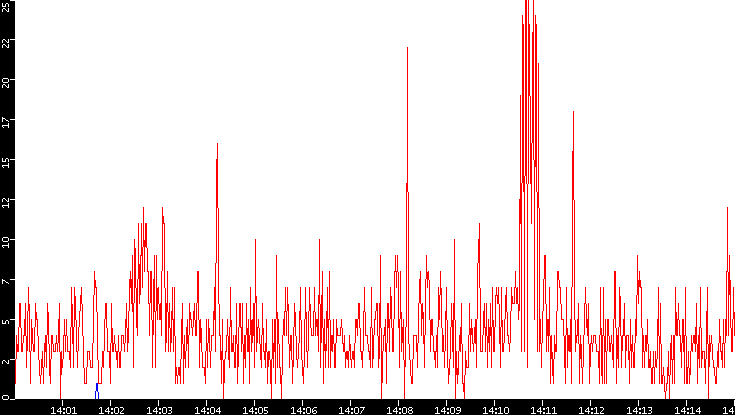 Nb. of Packets vs. Time