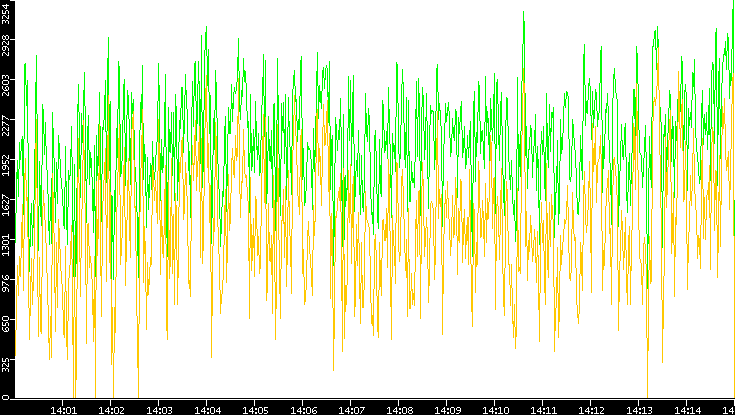 Entropy of Port vs. Time