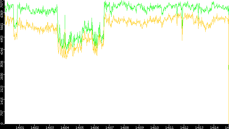 Entropy of Port vs. Time