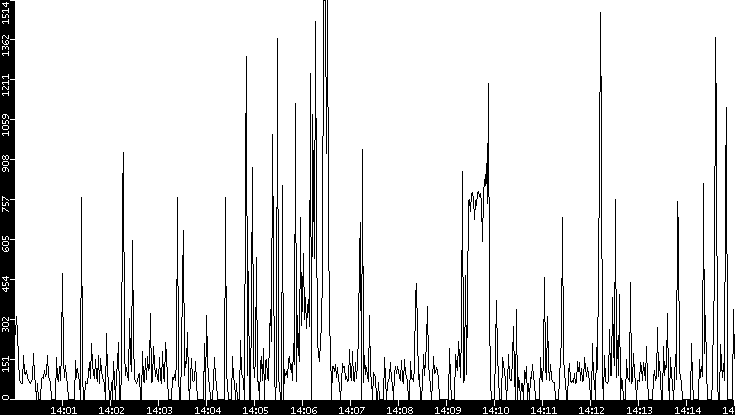 Average Packet Size vs. Time