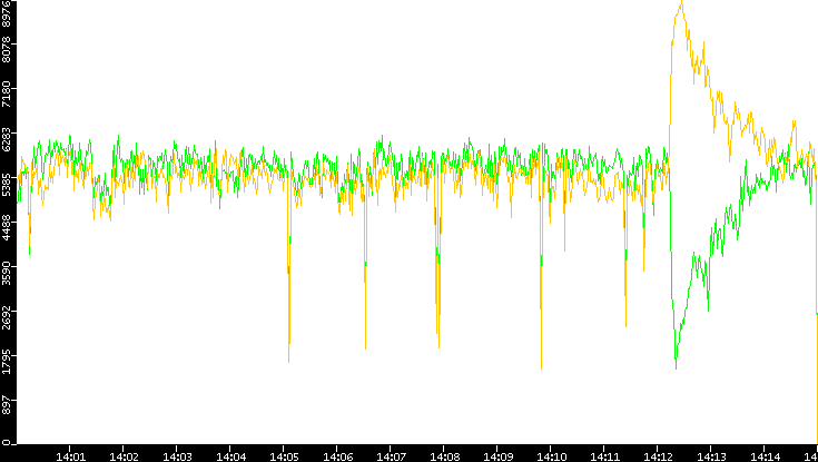 Entropy of Port vs. Time