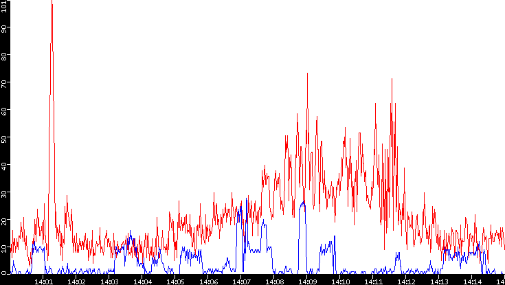 Nb. of Packets vs. Time