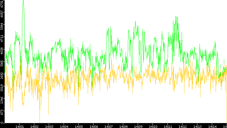 Entropy of Port vs. Time