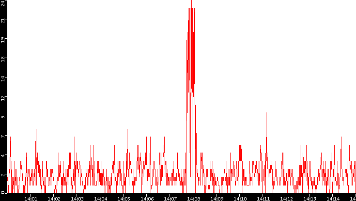 Nb. of Packets vs. Time
