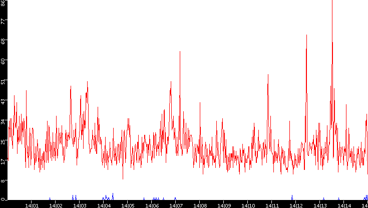 Nb. of Packets vs. Time