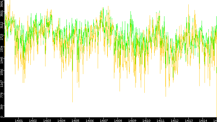 Entropy of Port vs. Time
