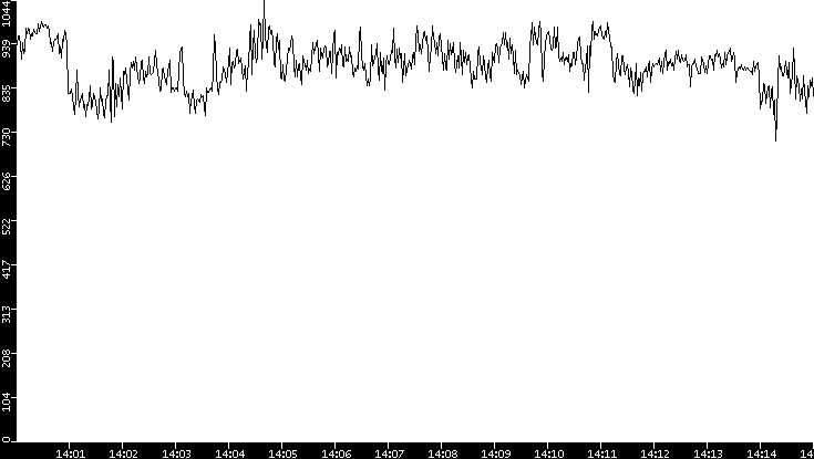 Average Packet Size vs. Time
