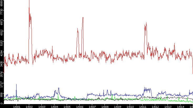Nb. of Packets vs. Time
