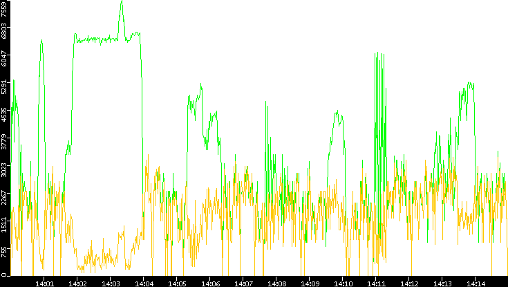 Entropy of Port vs. Time