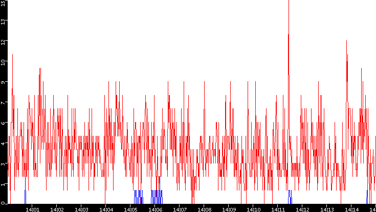 Nb. of Packets vs. Time