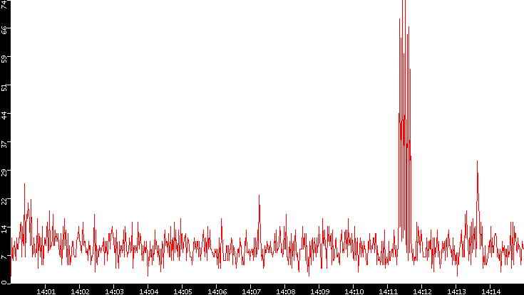 Nb. of Packets vs. Time