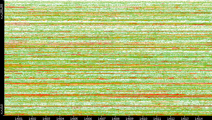 Dest. IP vs. Time