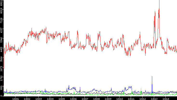 Nb. of Packets vs. Time