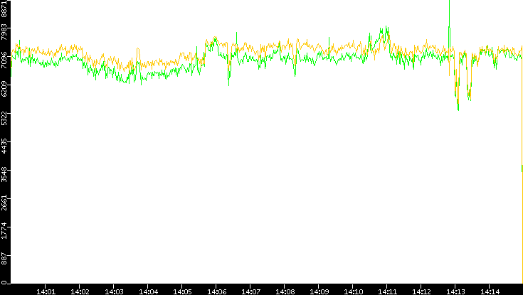Entropy of Port vs. Time