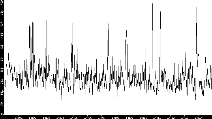 Average Packet Size vs. Time
