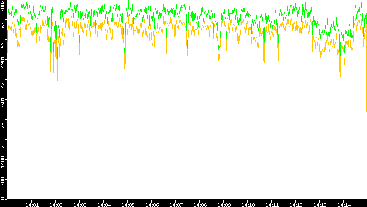 Entropy of Port vs. Time