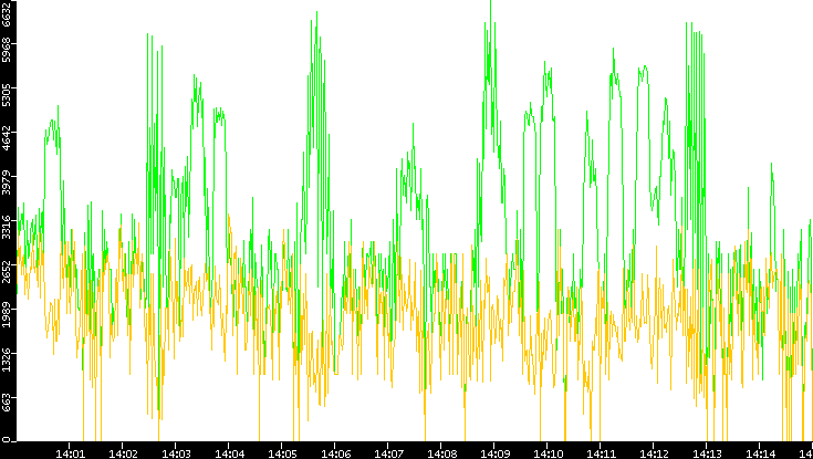 Entropy of Port vs. Time