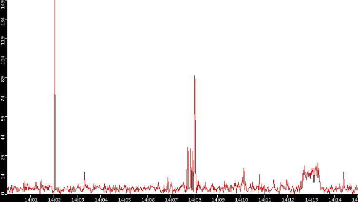 Nb. of Packets vs. Time