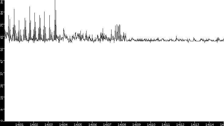 Average Packet Size vs. Time