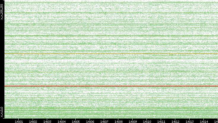Dest. IP vs. Time