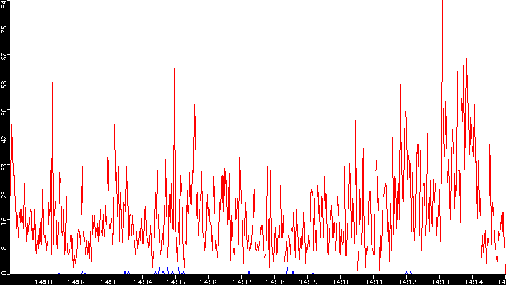 Nb. of Packets vs. Time