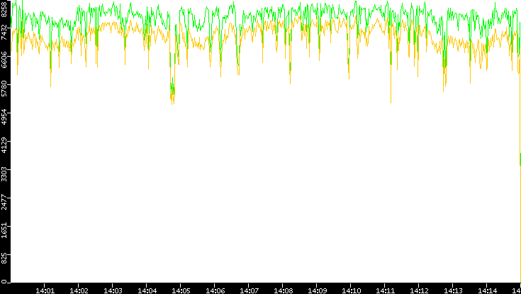 Entropy of Port vs. Time