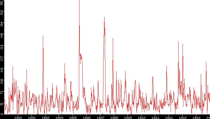 Nb. of Packets vs. Time