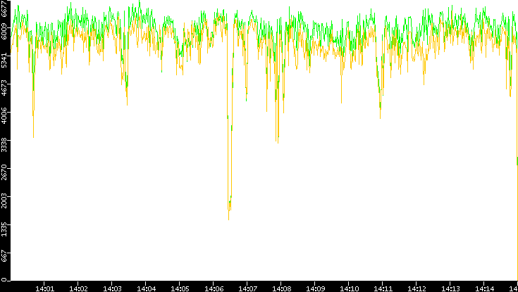 Entropy of Port vs. Time