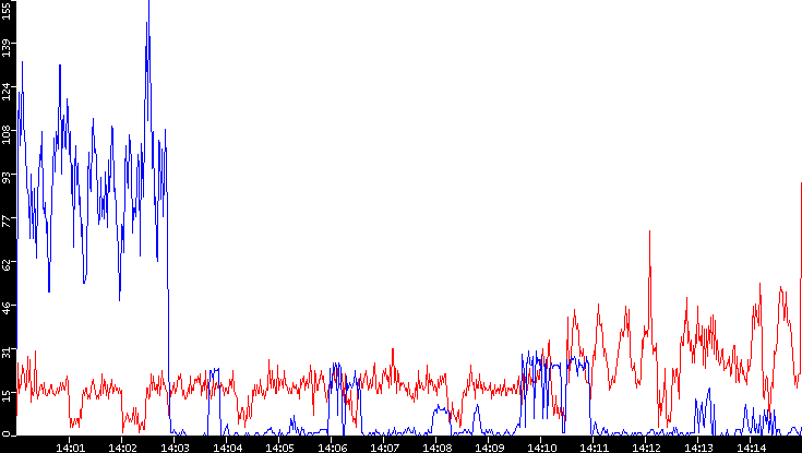 Nb. of Packets vs. Time