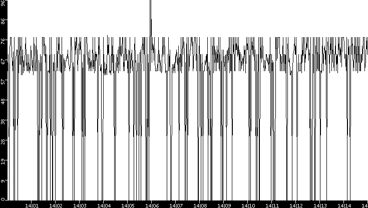 Average Packet Size vs. Time