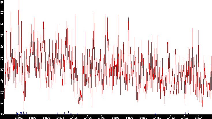 Nb. of Packets vs. Time