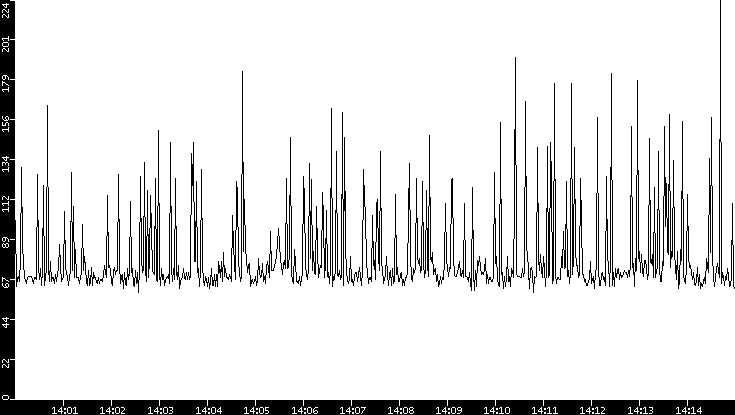 Average Packet Size vs. Time