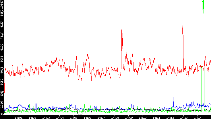 Nb. of Packets vs. Time