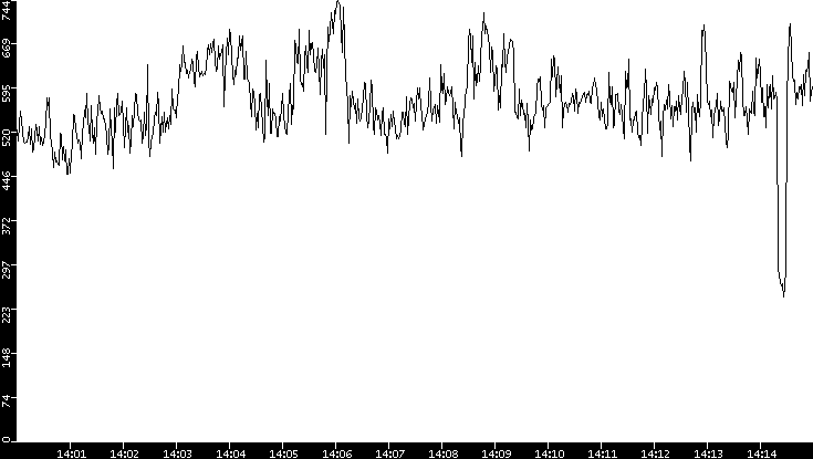 Average Packet Size vs. Time