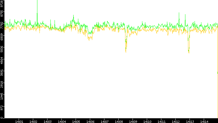 Entropy of Port vs. Time