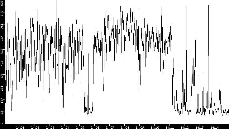 Average Packet Size vs. Time