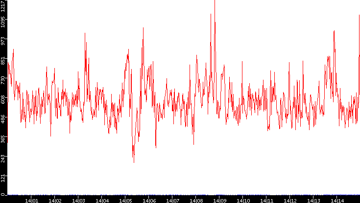Nb. of Packets vs. Time
