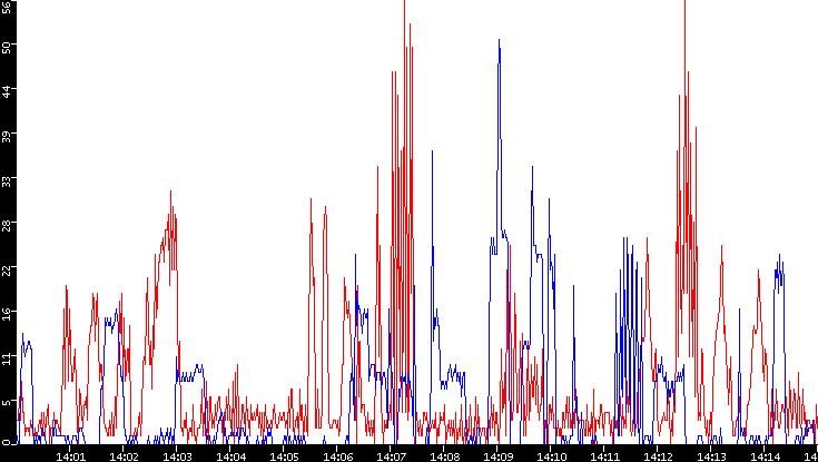 Nb. of Packets vs. Time