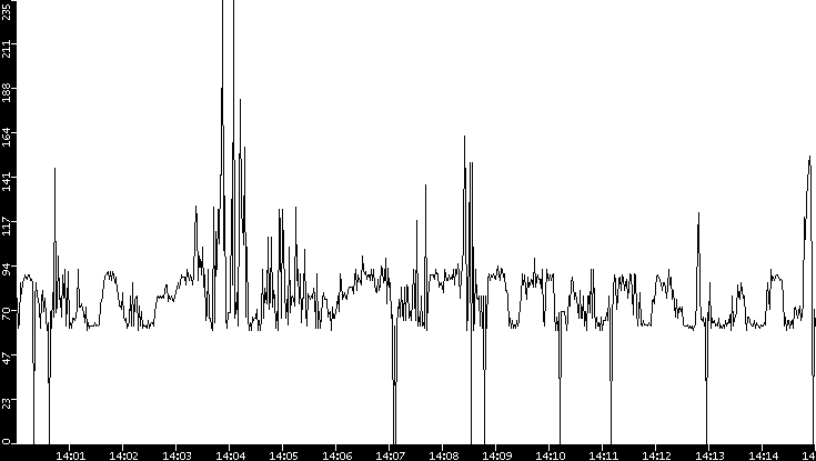 Average Packet Size vs. Time