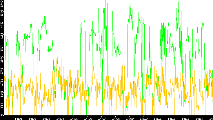 Entropy of Port vs. Time