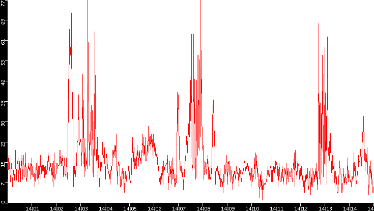 Nb. of Packets vs. Time
