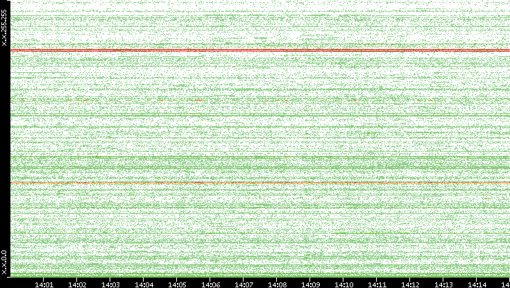 Dest. IP vs. Time