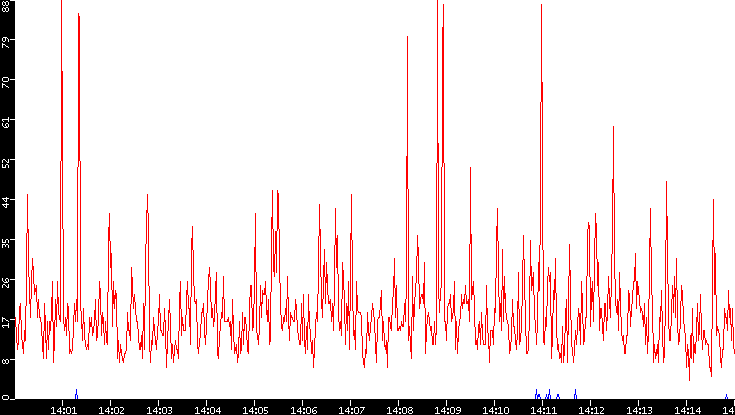 Nb. of Packets vs. Time