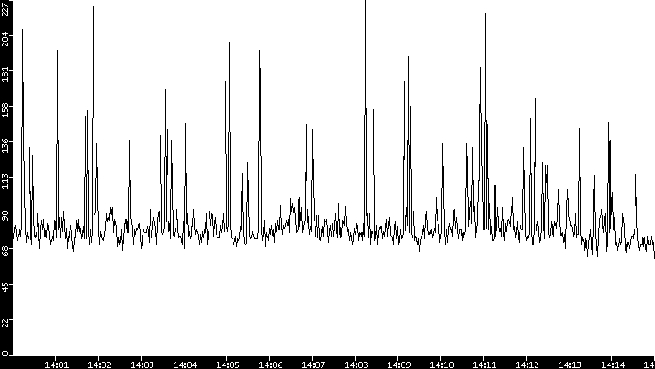 Average Packet Size vs. Time