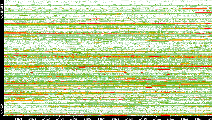 Dest. IP vs. Time