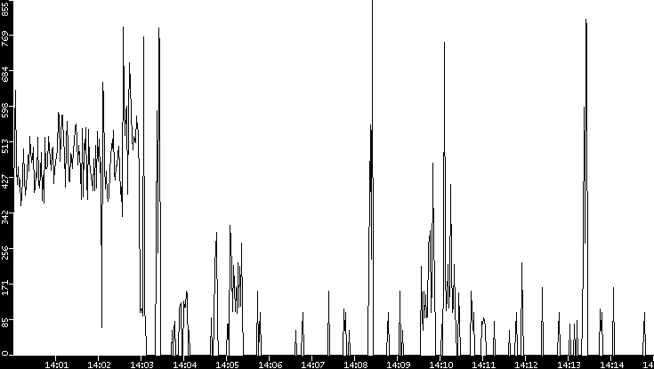 Average Packet Size vs. Time