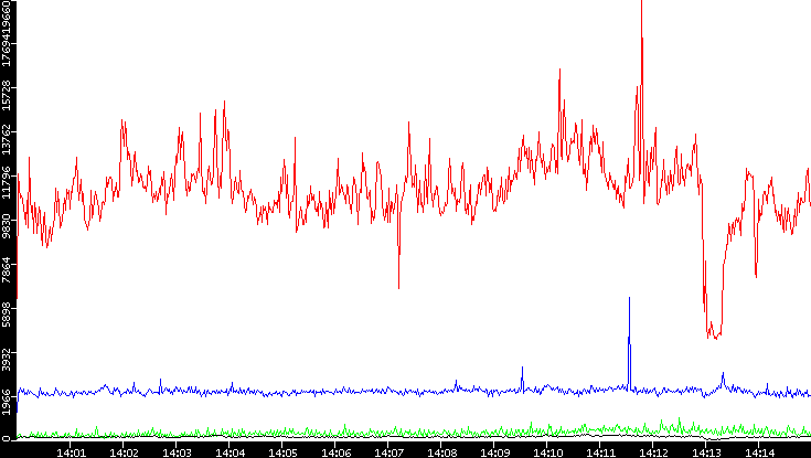 Nb. of Packets vs. Time